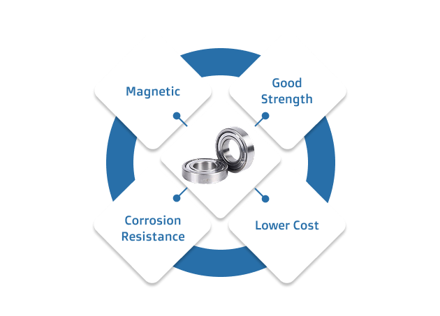 image shows the advantages of stainless steel, including magnetic, good strength, corrosion resistance, and lower cost