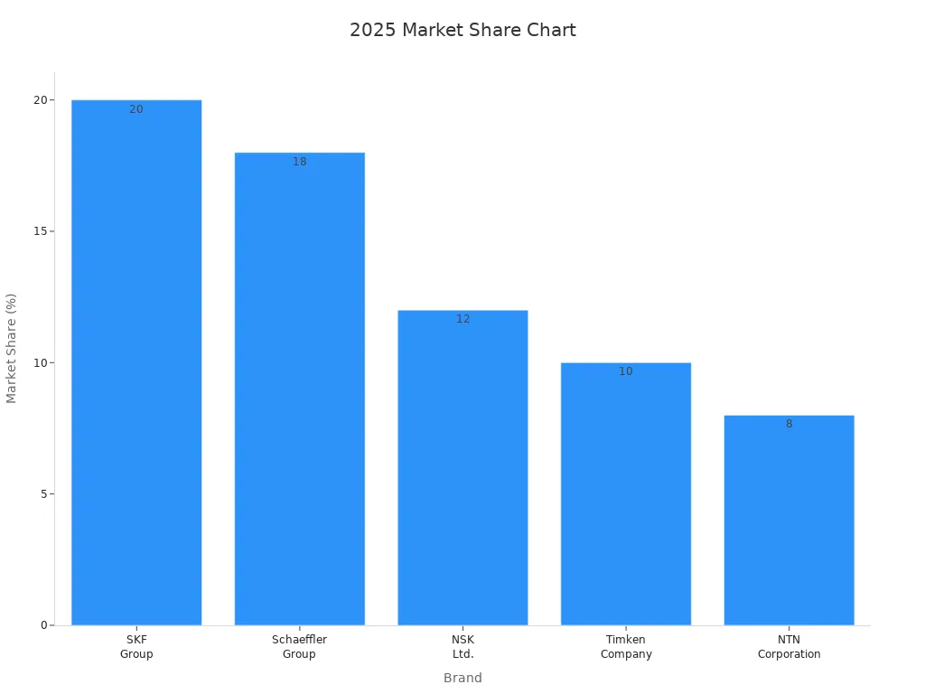 Image shows 2025 market share chart, including SKF, Schaeffler, NSK, Timken, NTN