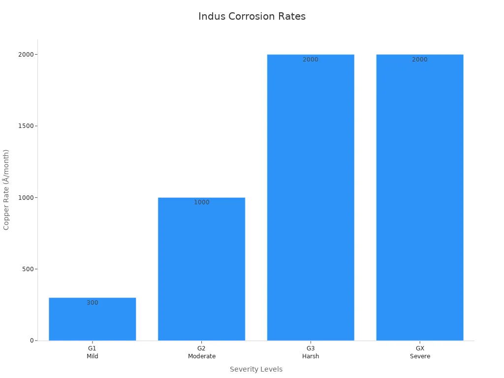 Indus Corrosion Rates
