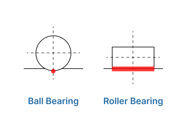 image shows ball bearing and roll;er bearing force application point diagram