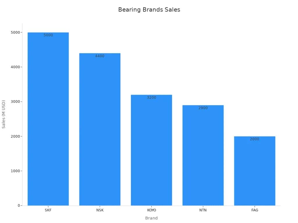 a table shows the bearing brands sales compare