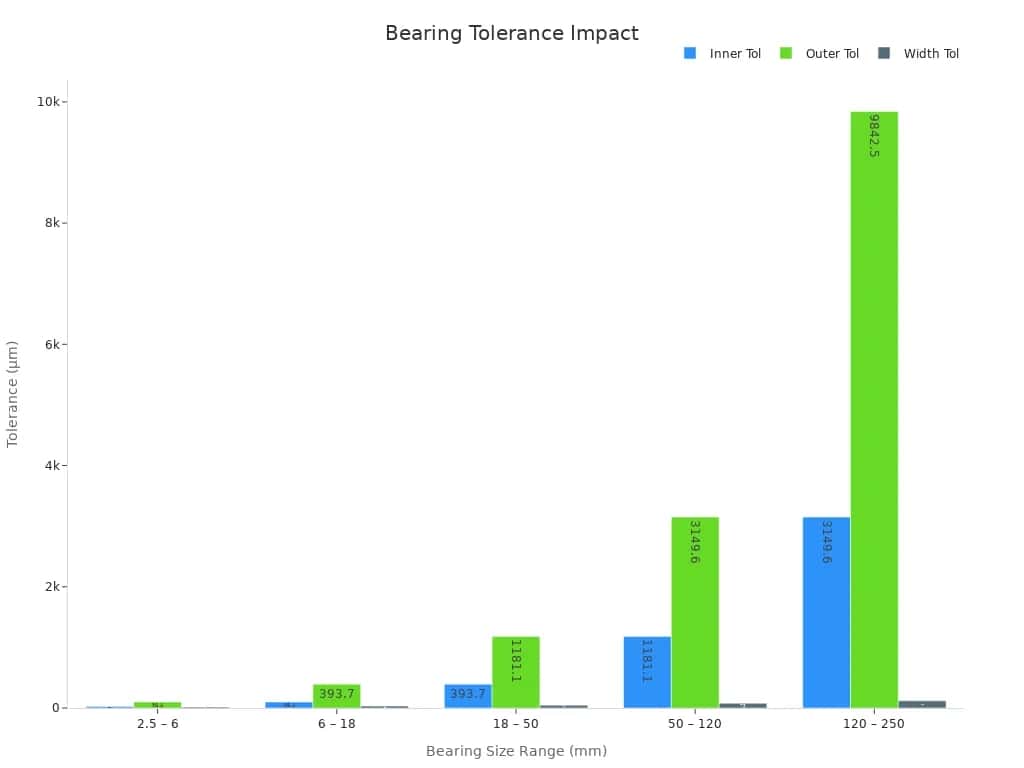 an image shows bearing tolerance impact