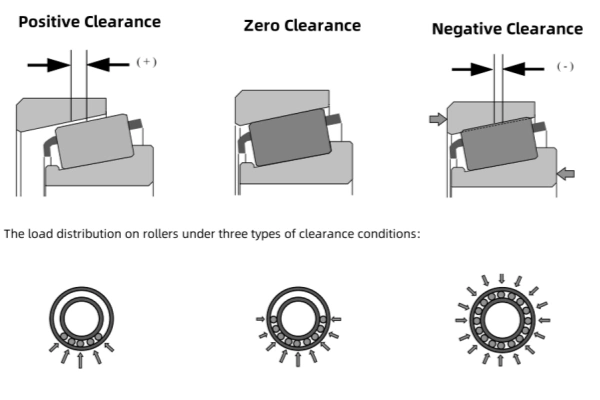 An image shows three types of clearances (positive clearance, zero clearance, and negative clearance) and their load conditions.