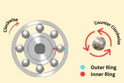 a gif shows how the ball bearing works