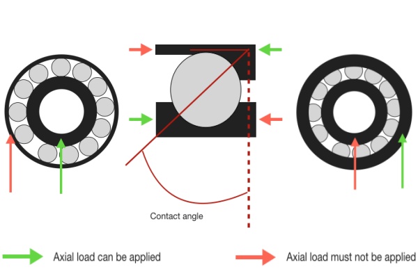 A labeled diagram of an angular contact bearing, highlighting the inner and outer race, contact angle, and ball position.