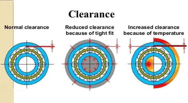 An image shows different bearing clearance.