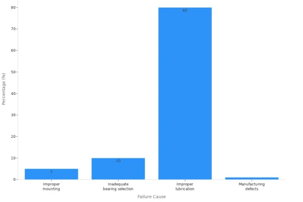 a chart shows Causes of Premature Bearing Failures
