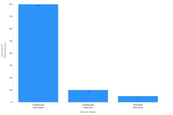 a chart shows Common Failure Modes of Roller Bearings