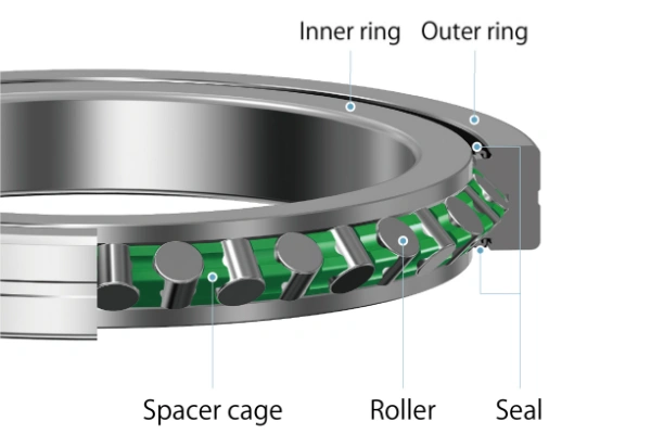 Cross-section diagram of a cross roller bearing illustrating its core components: inner ring, outer ring, precisely sized cylindrical rollers, spacer retainers preventing roller contact, and protective seals.