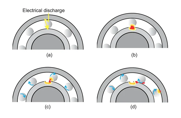 A diagram of bearing damage caused by electric current