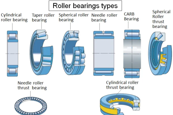 image shows types of Roller bearings