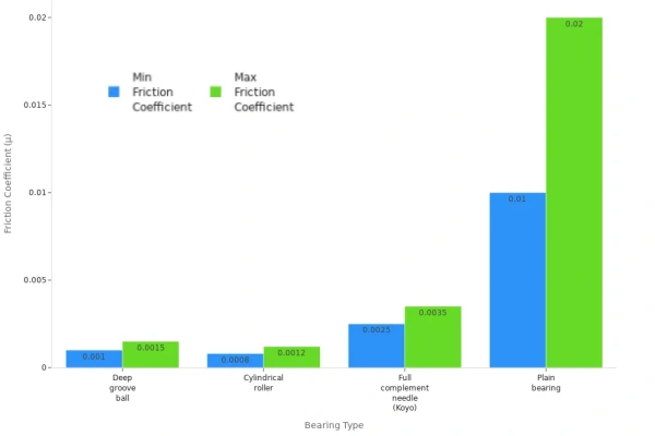 the table shows Friction Coefficient of Bearing Types