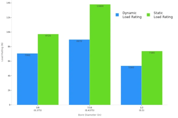 image shows a table which topic is Koyo Needle Roller Bearing Load Ratings