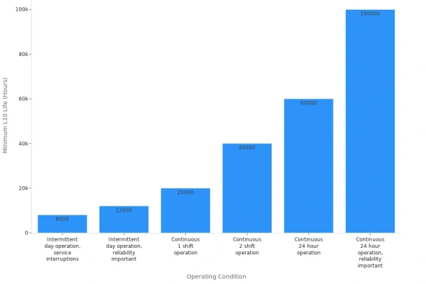 The bar chart presents the "L10 Life of Cross Roller Bearings"