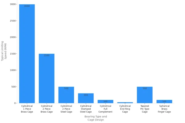 a chart shows Limiting Speed Ranges of Roller Bearings.