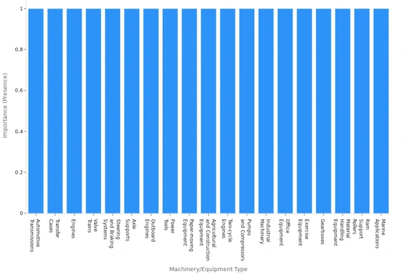 a table shows Machinery Where Compact Bearings Matter