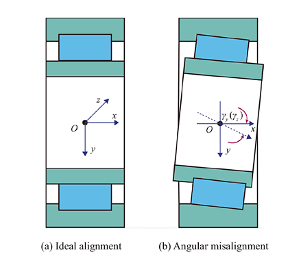 a diagram shows misalignment od roller bearing