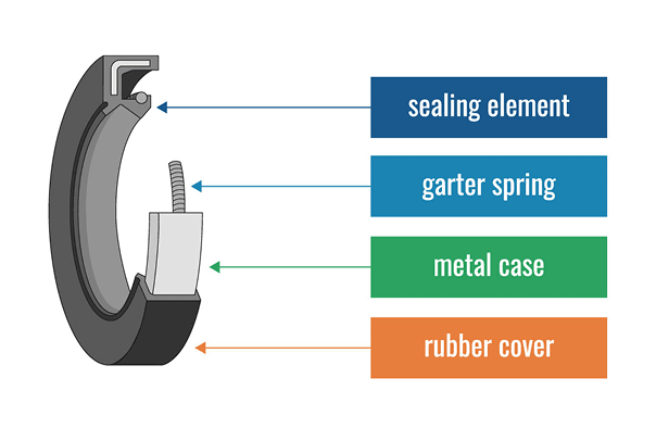 Oil Seal Structure diagram