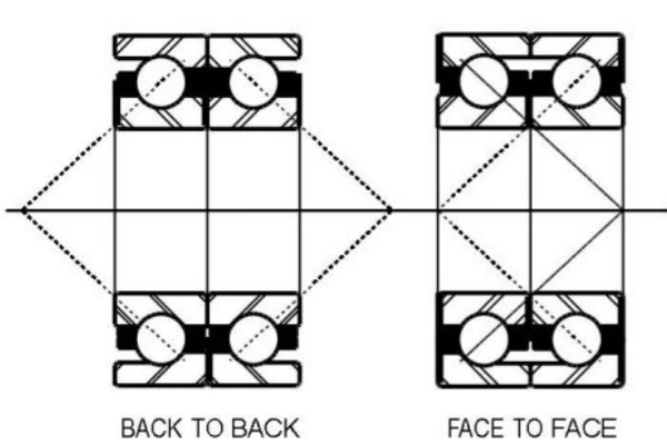 Diagrams showing face-to-face and back-to-back arrangements of paired angular contact bearings, emphasizing their role in rigidity and backlash reduction.