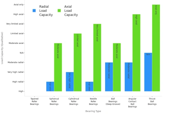 a diagram shows Radial vs Axial Load Ratings of Bearing Types
