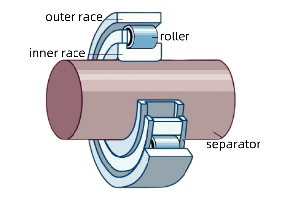 Exploded diagram of roller bearing: inner/outer rings, cylindrical rollers, cage, and seals
