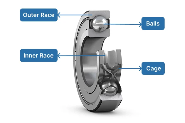 point out the structure of ball bearing, including outer race, inner race, balls, and cage