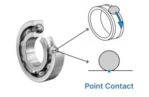 A ball bearing and point contact diagram