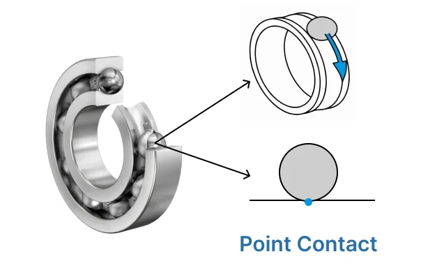 A ball bearing and point contact diagram
