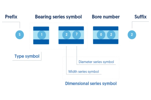 Roller bearing code breakdown with prefix, bearing type, size code, bore size, and suffix.