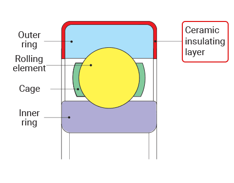 A diagram shows coating insulate bearing defend current by coating