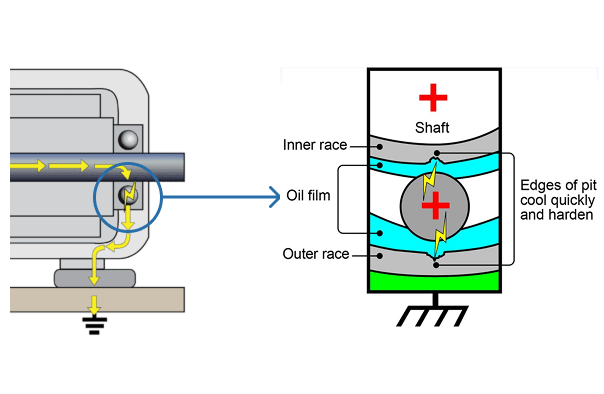 A diagram shows the current damage from vfd through bearing