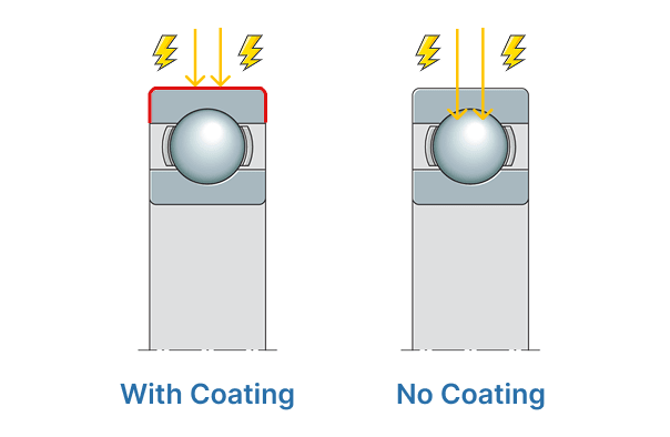 A diagram of deep groove ball bearing with insulating coating vs no coating