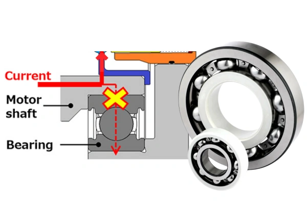 A chart or diagram illustrating how insulated bearings reduce motor shaft current damage, cut down on repair costs, and extend machine uptime for improved VFD motor reliability.