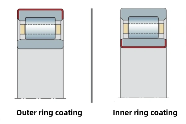 The coatings are divided into two main types: inner ring coating and outer ring coating.