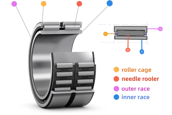 Diagram showing the structure of a needle roller bearing, including rollers, cage, inner and outer rings.