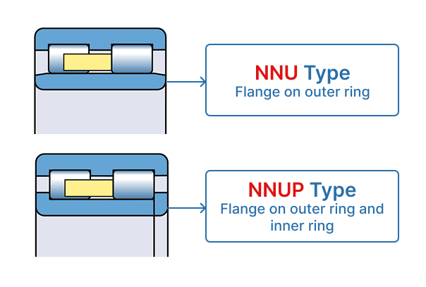 a diagram of double row cylindrical roller bearing nnu type and nnup type