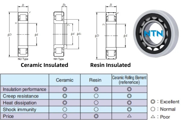 Comparison of ceramic and resin insulation in NTN MEGAOHM bearings.