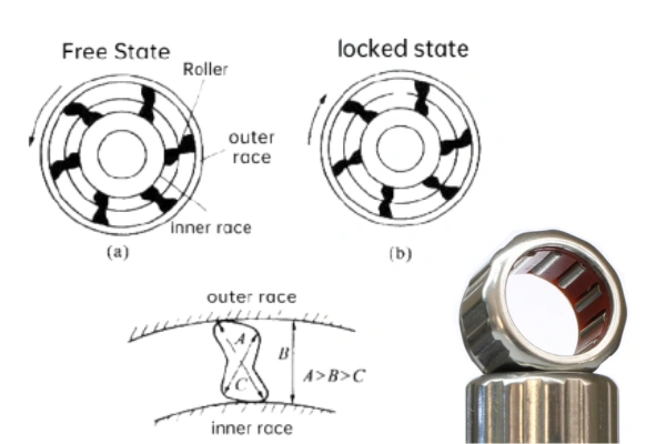 A diagram illustrating the engagement and disengagement process of a one-way clutch or sprag clutch mechanism.