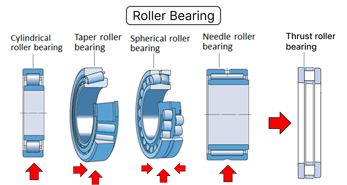 Different types of roller bearings and their load direction