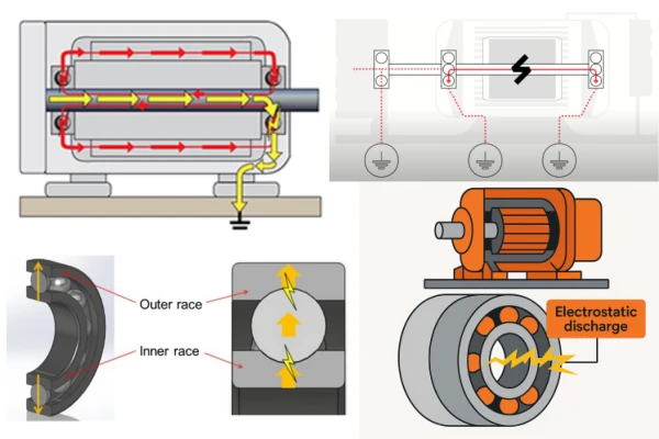 Illustration of shaft current causing bearing damage in an electric motor.