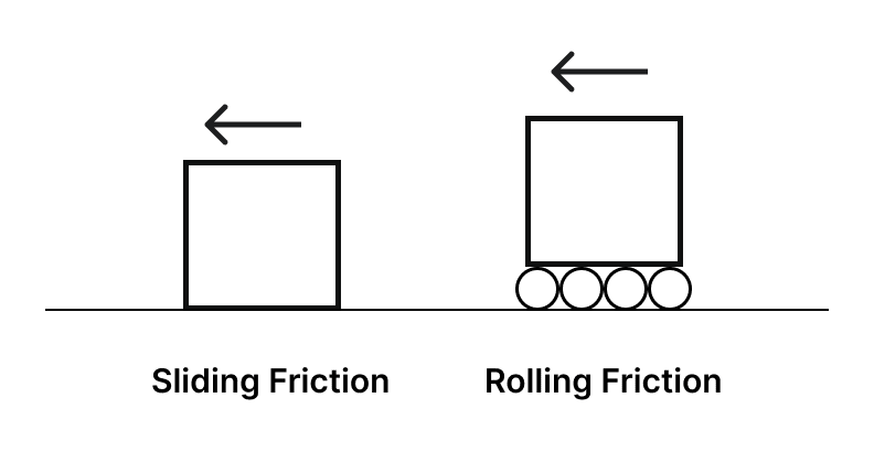 A diagram comparing sliding fiction and rolling fiction