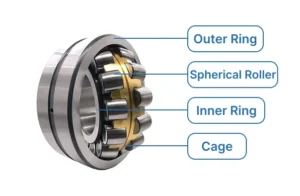 point out the parts of spherical roller bearing