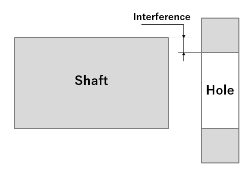 A diagram of interference fit