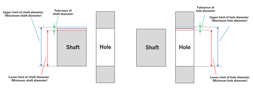 the diagram of deviation of shaft and hole diameter