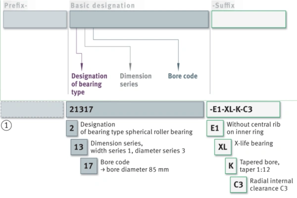 A table showing the structure of FAG bearing codes and common suffixes like 2RS for seals and T5 for precision.