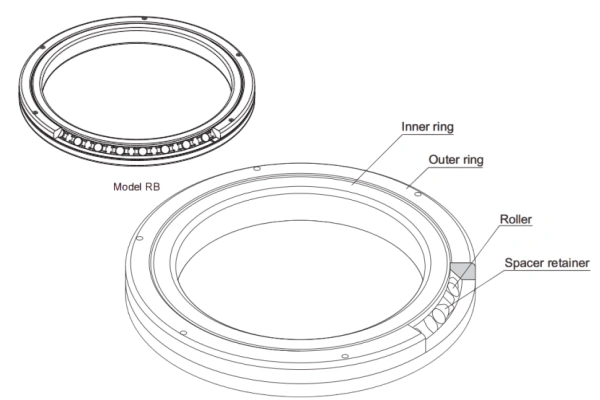 A technical drawing of an RB crossed roller bearing, highlighting the one-piece inner ring and the two-piece separable outer ring.
