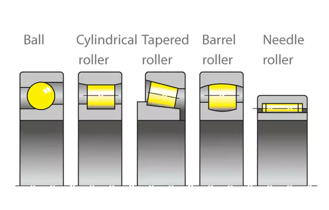 image shows rolling elements of different types of bearings