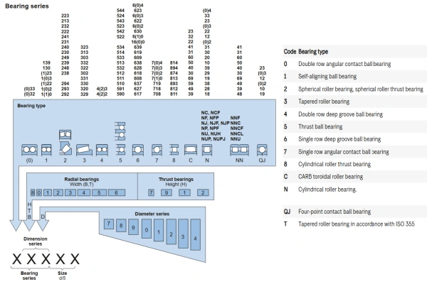 A chart explaining the different parts of an SKF bearing code, including basic, prefix, and suffix components.