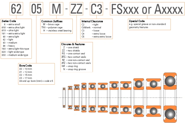 A table detailing the elements of a TIMKEN bearing code, including prefixes, suffixes, and application notes.