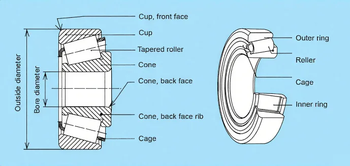The diagram of tapered roller bearing struture diagram